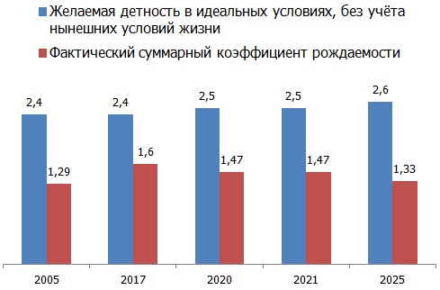 Причины низкой рождаемости в России