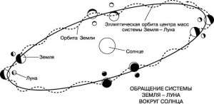 Влияние Земли и Солнца на движение Луны