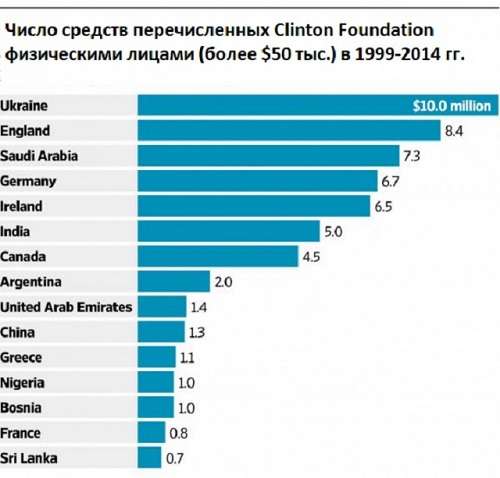 Старушка Клинтон ворует, как и все боссы там в США