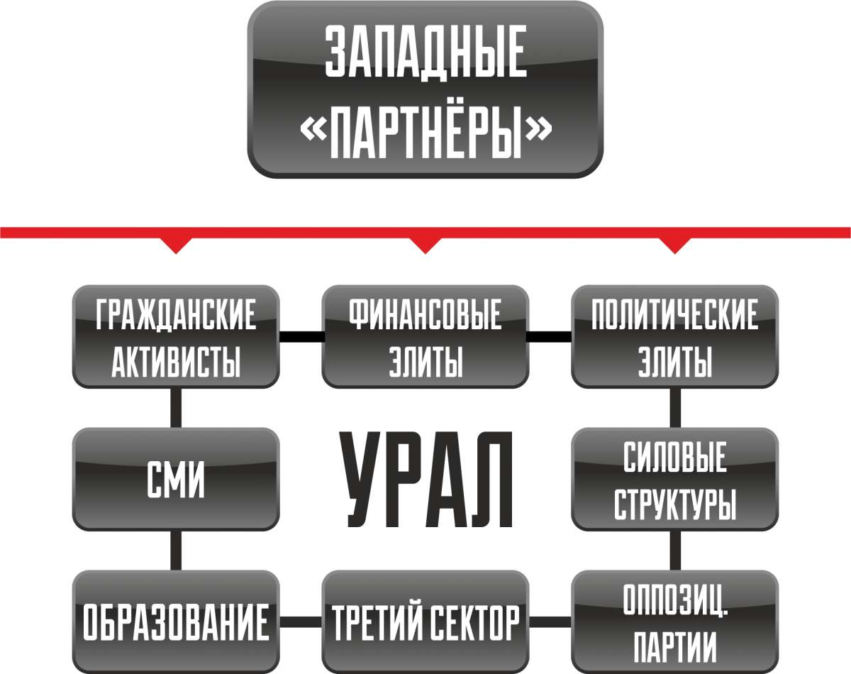 Западные паразиты опять формируют «Уральскую республику»