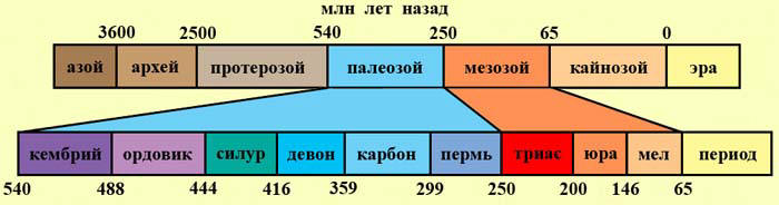 Несколько слов о хронологии. Часть 1