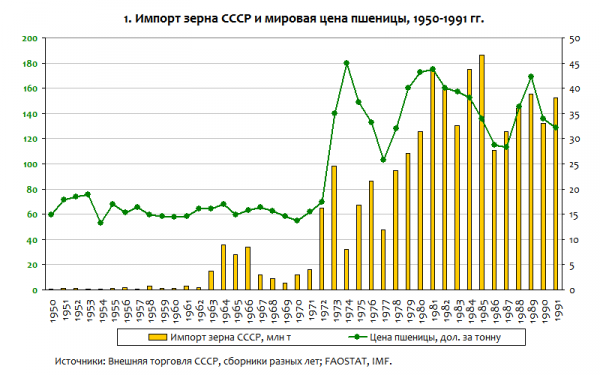 закупки зерна СССР импорт зерна СССР