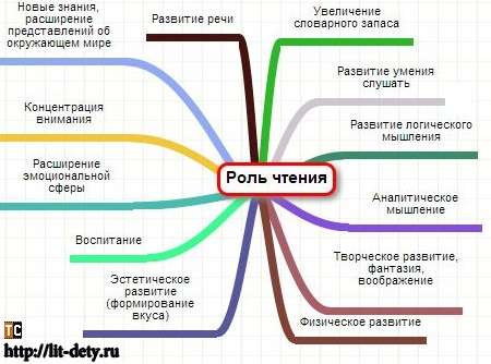 Чтение даёт человеку информацию для того, чтобы стать разумным