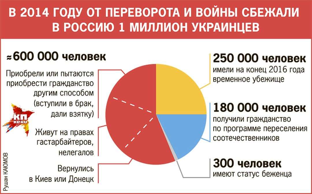 Российская власть препятствует воссоединению русских в России