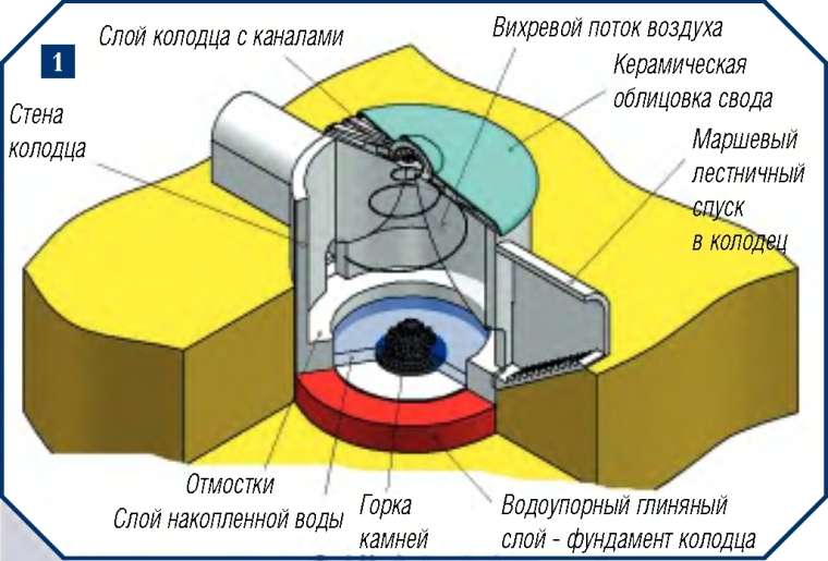 Древние технологии для добычи воды из воздуха