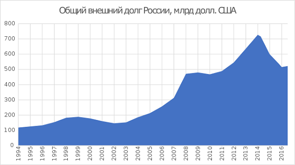 Отток капитала из России – это хорошо?