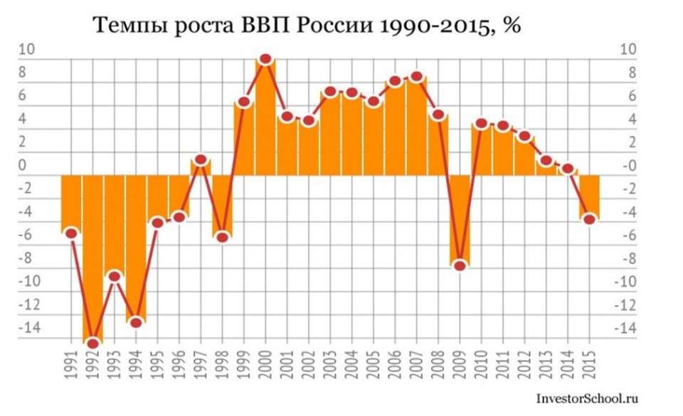 Экономика России построена по колониальной схеме и чтобы выжить её надо менять