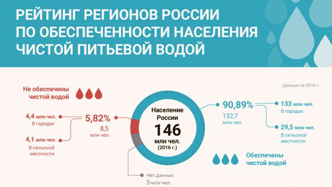 Карта воды питьевой воды