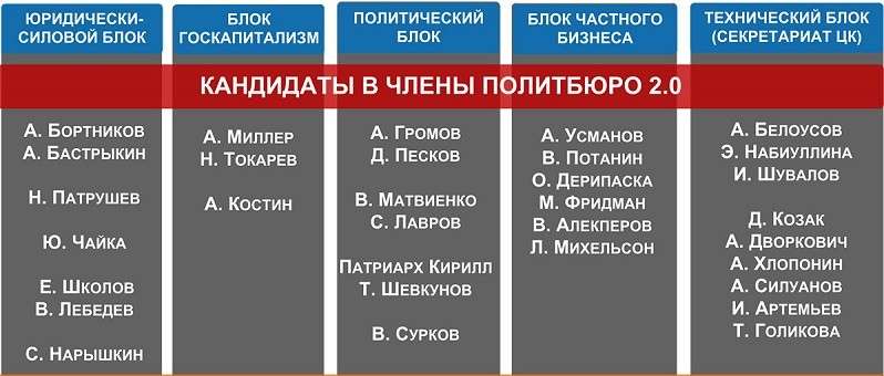 Олигархи в попытках свергнуть Путина