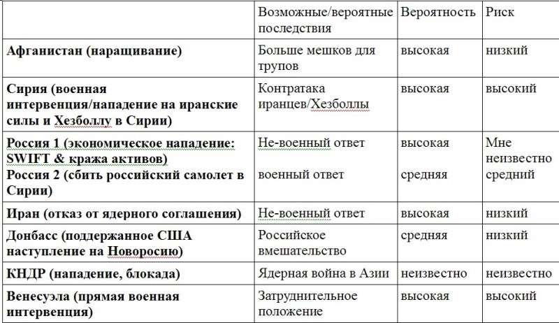 Война в 2018 году: Донбасс, КНДР, Сирия, Россия, Афганистан или Венесуэла – где ожидать удар сионистов?