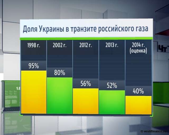 В Европу пришёл альтернативный газ