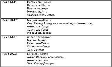 Теракт 11 сентября 2001 года в Нью-Йорке – операция полуграмотных американских спецслужб