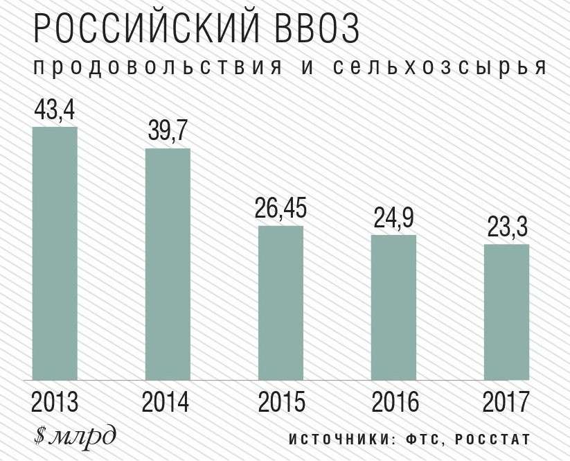 Топ-25 продуктов, которые Россия импортирует