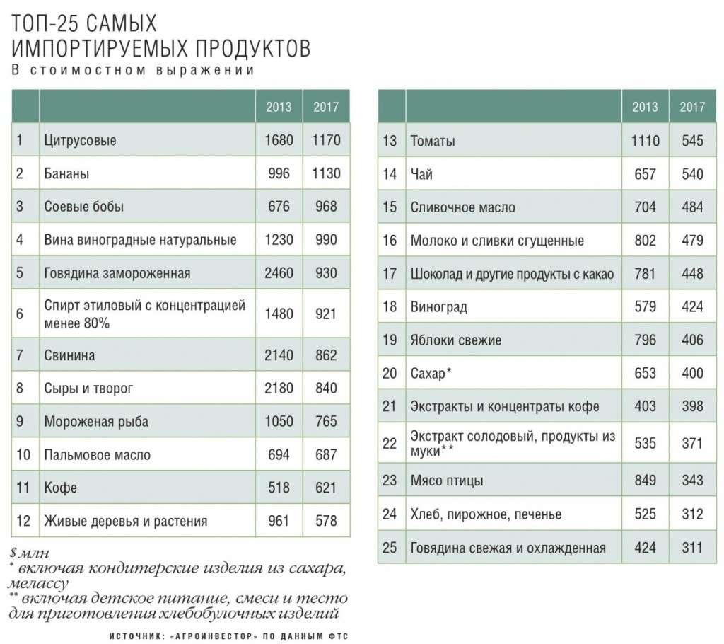 Топ-25 продуктов, которые Россия импортирует