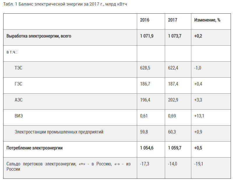 Как «зелёная энергетика» паразитирует на существующей энергосистеме России