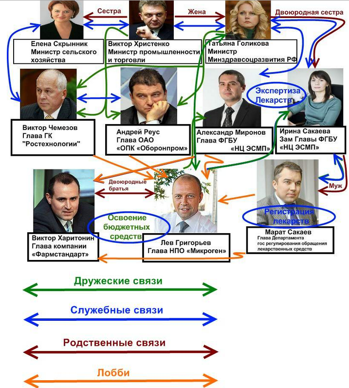 Новый вид коррупции в России, феномен ореол близости к власти