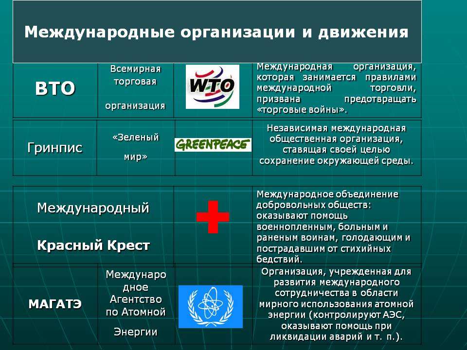 Проект гуманитарные организации мира