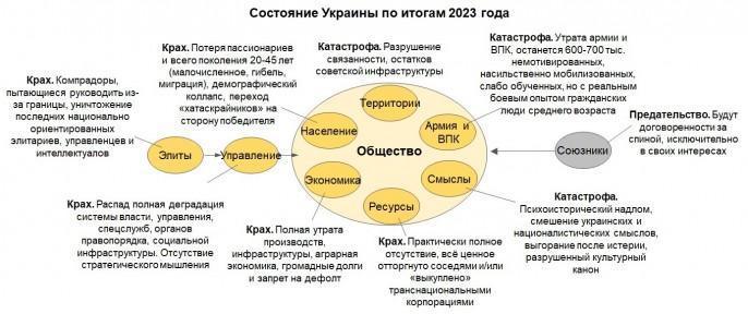 Хроники гибели Украины: национальная катастрофа. Точка невозврата пройдена окончательно