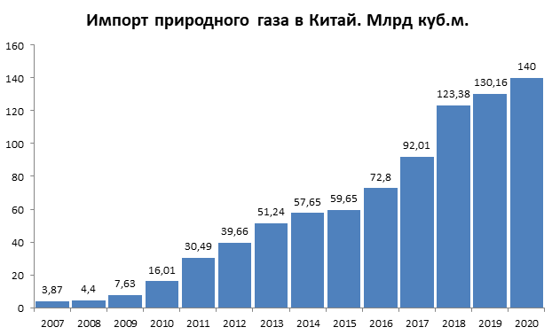 Сила Сибири и Турецкий поток. Рост поставок российского газа в Китай и Турцию