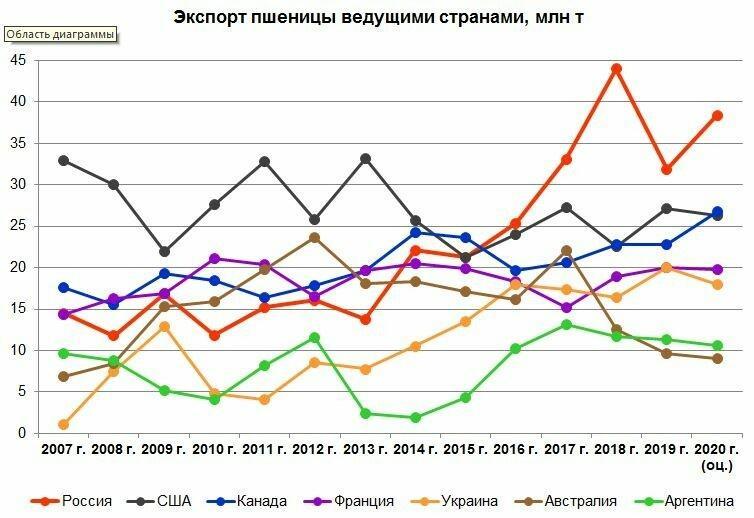 Россия пятый год подряд является крупнейшим в мире экспортёром пшеницы