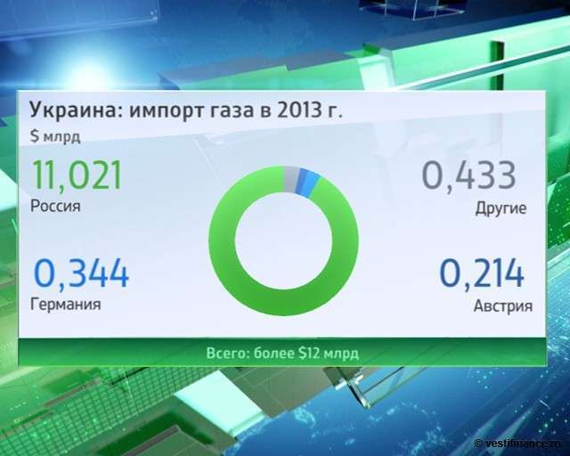Украина хочет дорогой газ? Или очень дорогой?