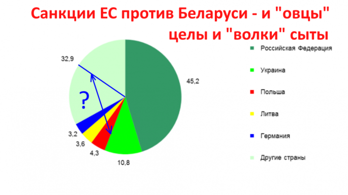 ЕС не решился ввести против Белоруссии серьёзные экономические санкции