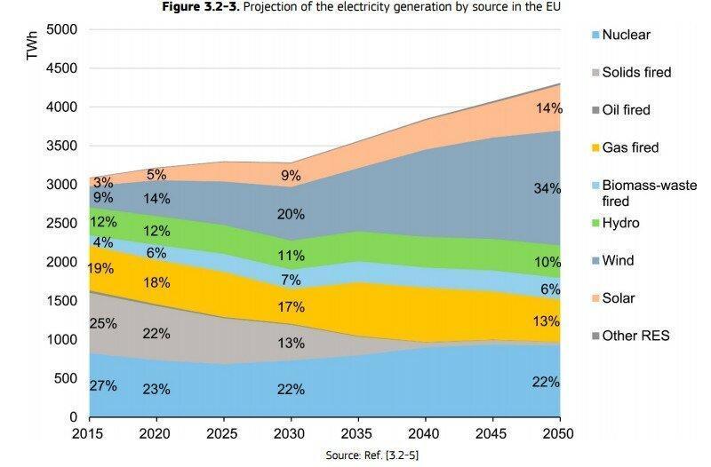 Европа доказала всему миру бесперспективность «зелёной» энергетики на собственном примере