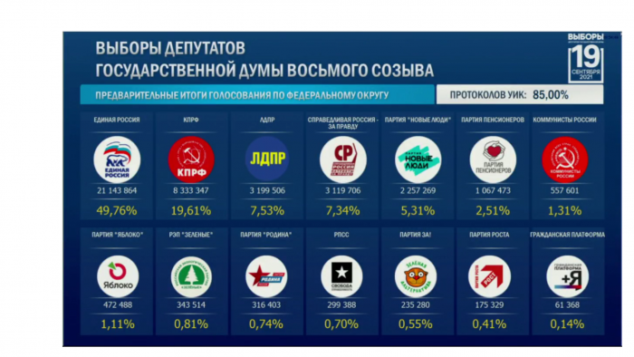 Итоги выборов в Госдуму РФ 2021: что значат «Новые люди» и «конституционное большинство» ЕР?