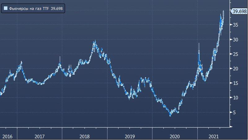 Какая для России выгода от высоких цен на газ в Европе, если у Газпрома все контракты долгосрочные?
