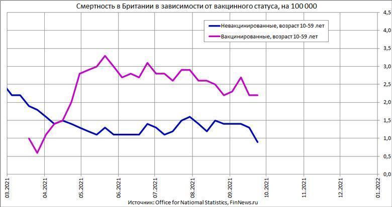 В Британии вакцинированные в возрасте 10-59 лет умирают в два раза чаще, чем невакцинированные