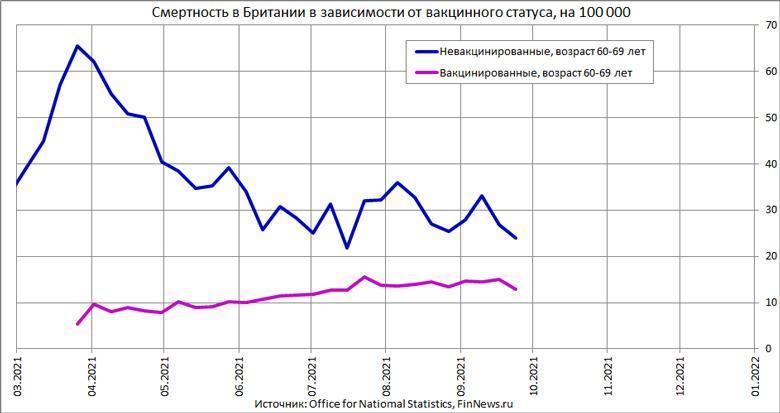 В Британии вакцинированные в возрасте 10-59 лет умирают в два раза чаще, чем невакцинированные