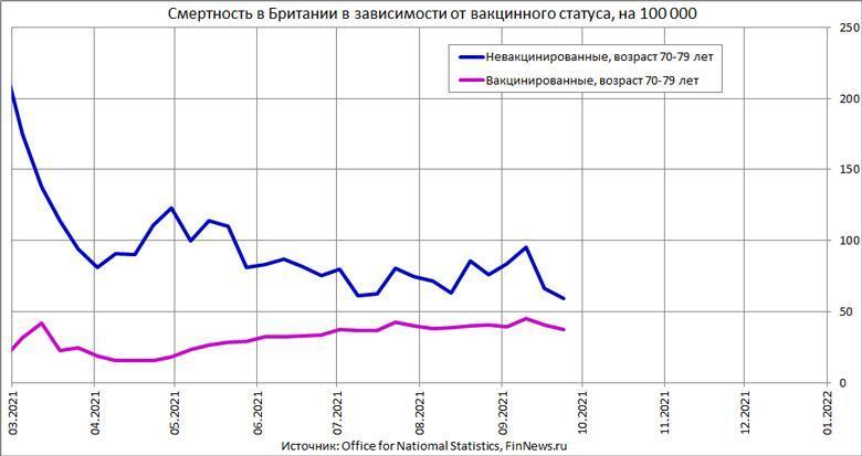 В Британии вакцинированные в возрасте 10-59 лет умирают в два раза чаще, чем невакцинированные