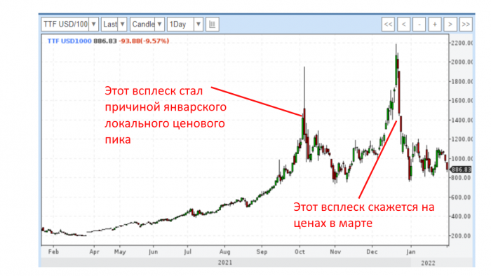 Геополитика газа: или как Европа оказалась «в полном газовом пролёте»
