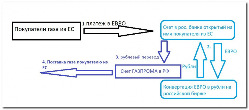 Указ Владимира Путина по оплате рублями за газ. Скрытые стороны и тонкие нюансы