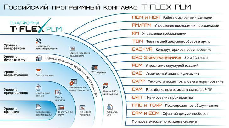       T-FLEX PLM