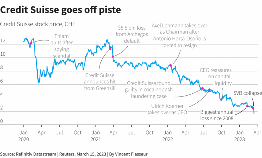 Reuters:     Credit Suisse 