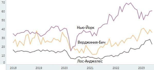 Город гнилого яблока Нью-Йорк: кражи в магазинах выросли на 70%, угоны автомобилей – в три раза
