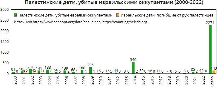 Израильская война против палестинских детей в Секторе Газа