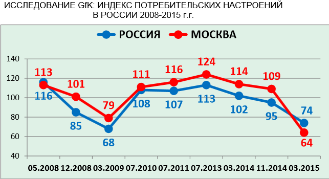 Кризис убивает культ потребления в России