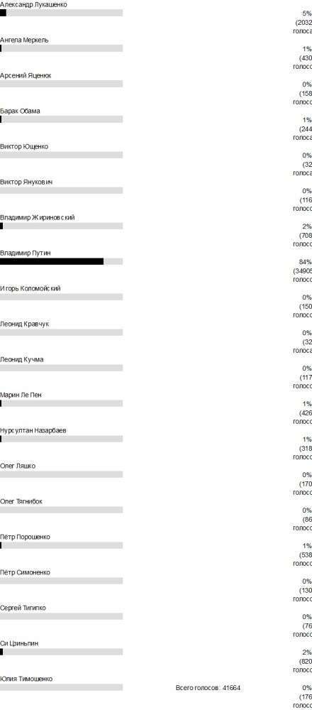 84% украинцев доверяют Путину, а Жириновский вдвое популярней Порошенко