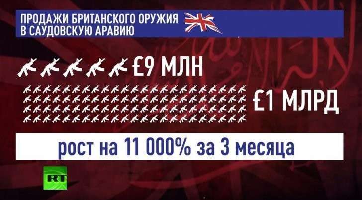 Продажи британского оружия Саудовской Аравии выросли в 100 раз за три месяца