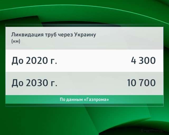 Фальшивые газовые песни Европы и рост влияния «Газпрома»