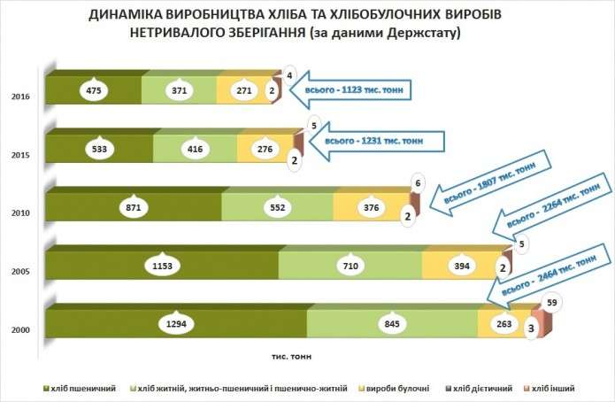 На Украине осталось намного меньше 30 миллионов жителей, говорит хлебная статистика