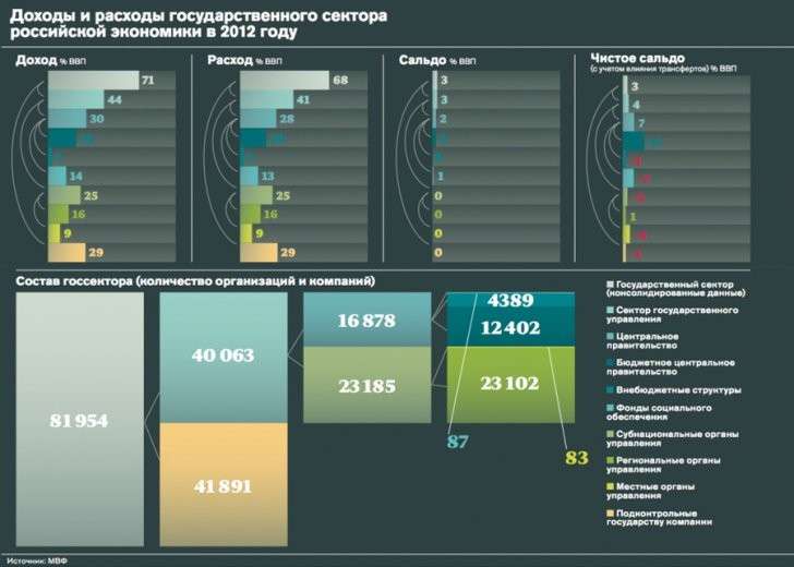 State Sector In Economy