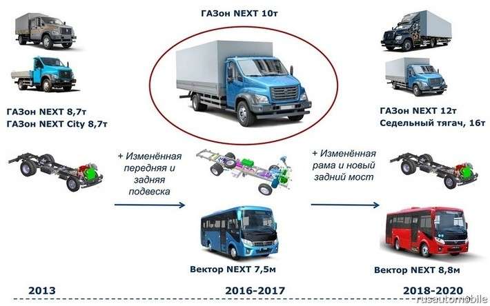 ГАЗон-десять-тонн. Новый первоклассный отечественный грузовик