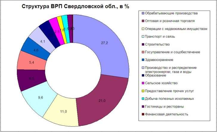 GDP-Sverdlov