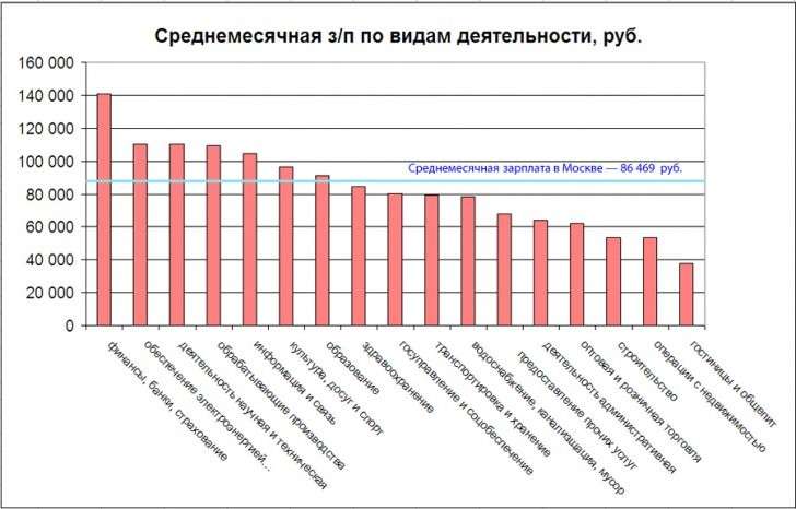 Moscow-Wages