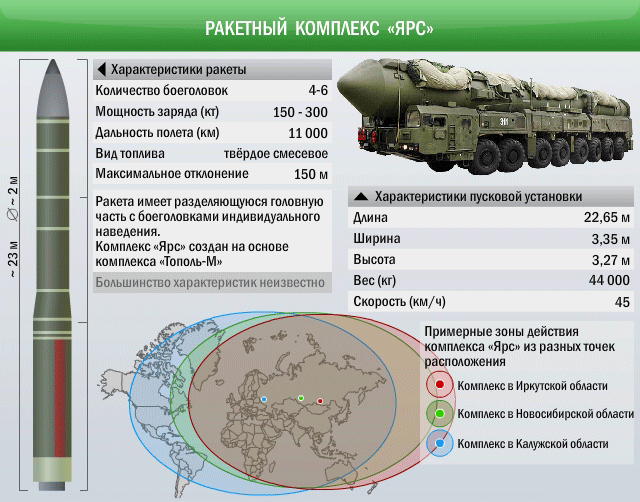 Баллистическая ракета «Ярс», запущена с космодрома Плесецк поразила цель на Камчатке