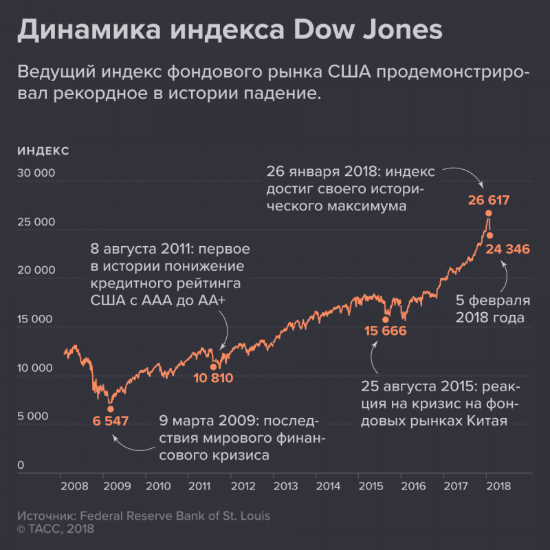   Dow Jones