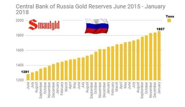 Россия избавляется от американских трежерис самыми быстрыми темпами и скупает золото